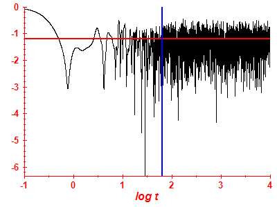 Survival probability log
